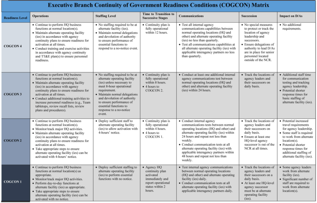 RISC's COGCON continuity readiness matrix: a table of continuity of government condition levels down the side and readiness requirement categories across the top, with the actions required at each successive level of alert — including alert and notification, personnel and staffing posture, alternate facility readiness, and communications testing — described in each cell.